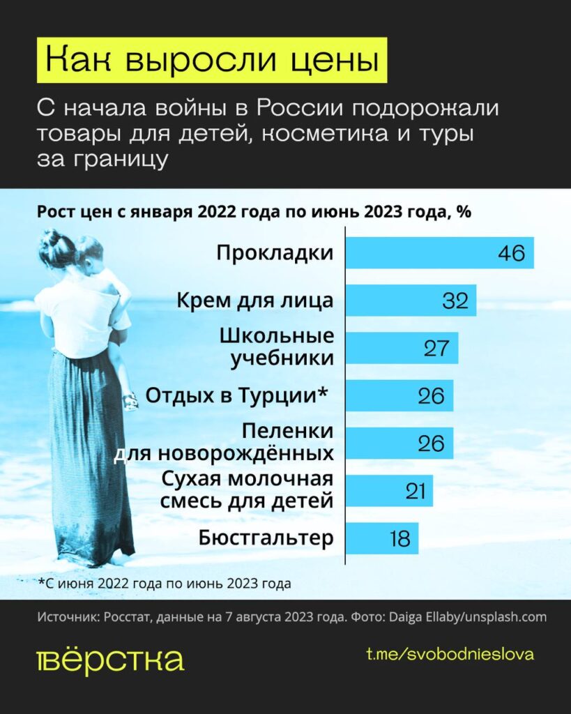 Подорожание товаров для детей, косметики, туров за&nbsp;границу с&nbsp;начала войны 