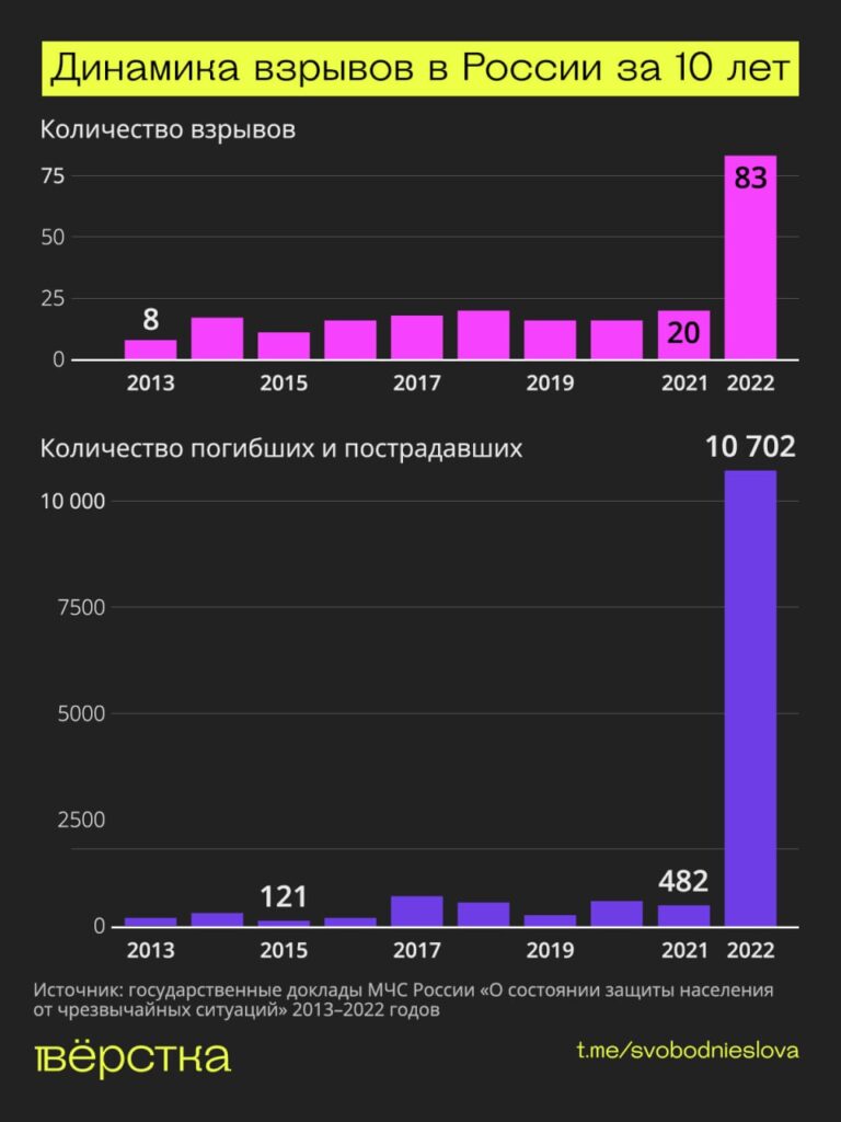 Динамика взрывов в&nbsp;России за&nbsp;10 лет