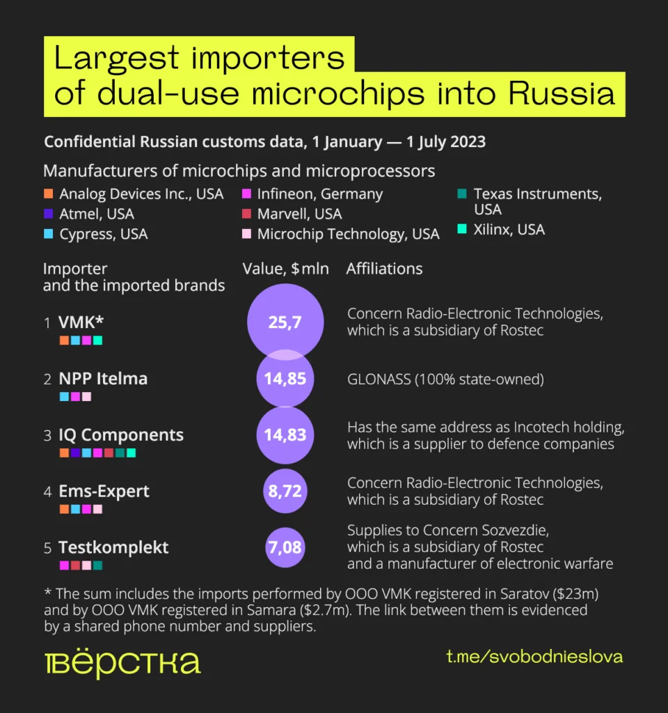 Largest importers of&nbsp;dual-use microchips into Russia