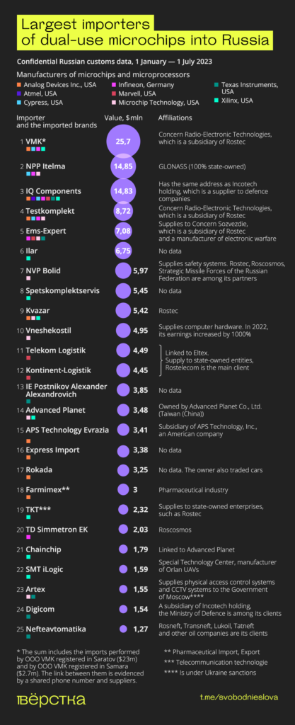 25 largest importers of&nbsp;dual-use microchips into Russia