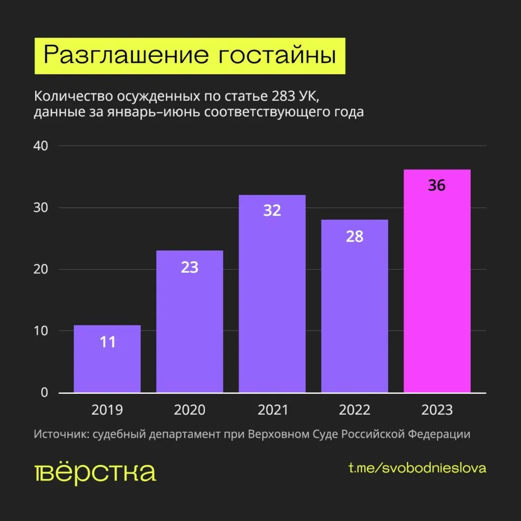 Количество осуждённых по&nbsp;статье 283, данные за&nbsp;январь-июнь соответствующего года инфографика