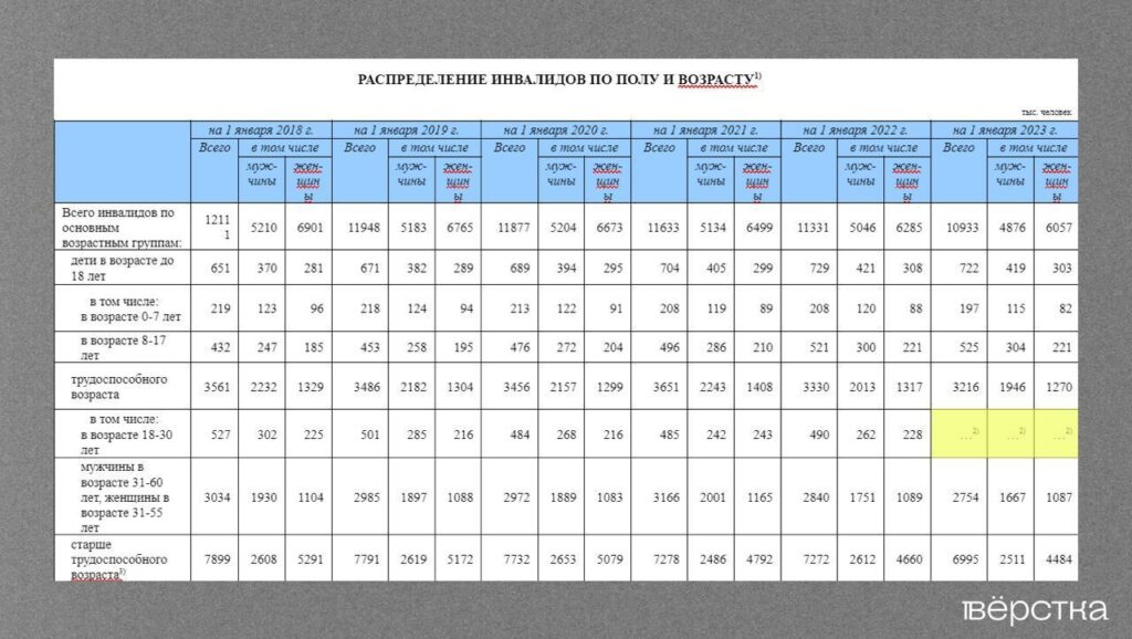 Распределение инвалидов по&nbsp;полу и&nbsp;возрасту по&nbsp;данным Росстата
