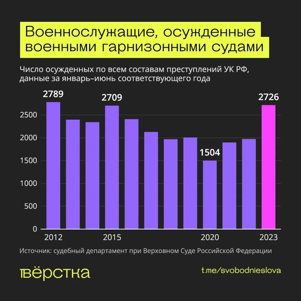 Военнослужащие, осуждённые военными гарнизонными судами инфографика