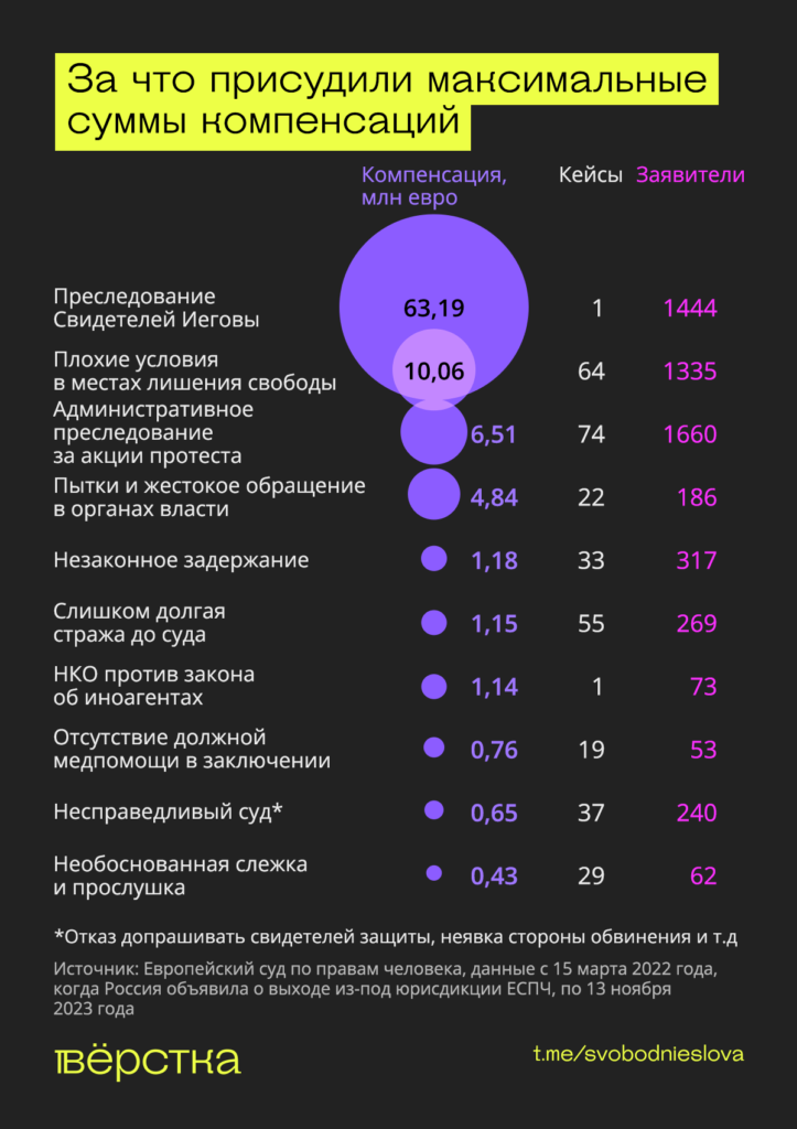 За что присудили максимальные суммы компенсаций инфографика