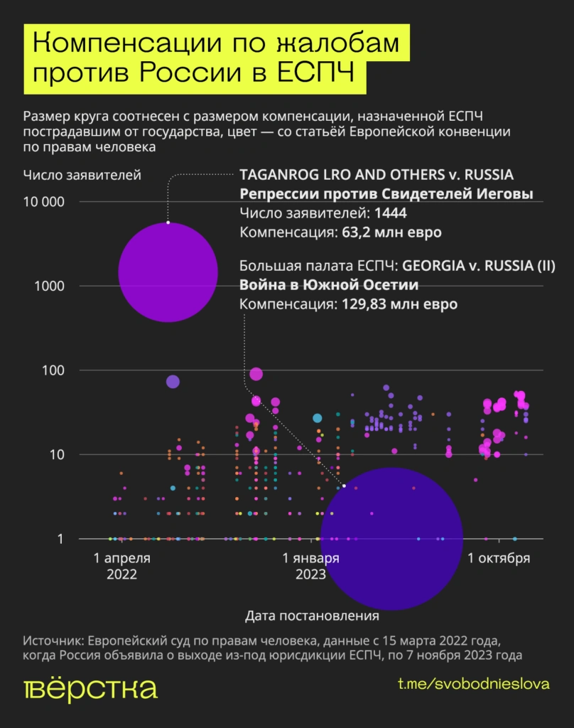 Компенсации по&nbsp;жалобам против России в&nbsp;ЕСПЧ инфографика