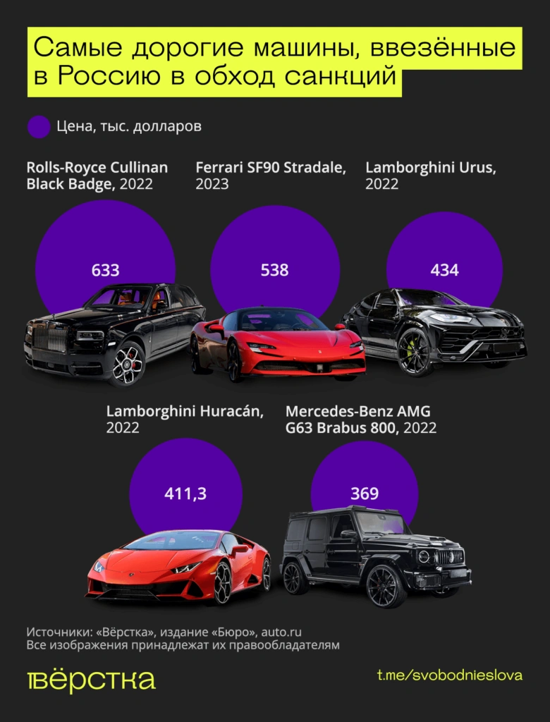 Топ-5 дорогих машин, ввезённых через Беларусь в&nbsp;Россию в&nbsp;обход европейских санкций инфографика