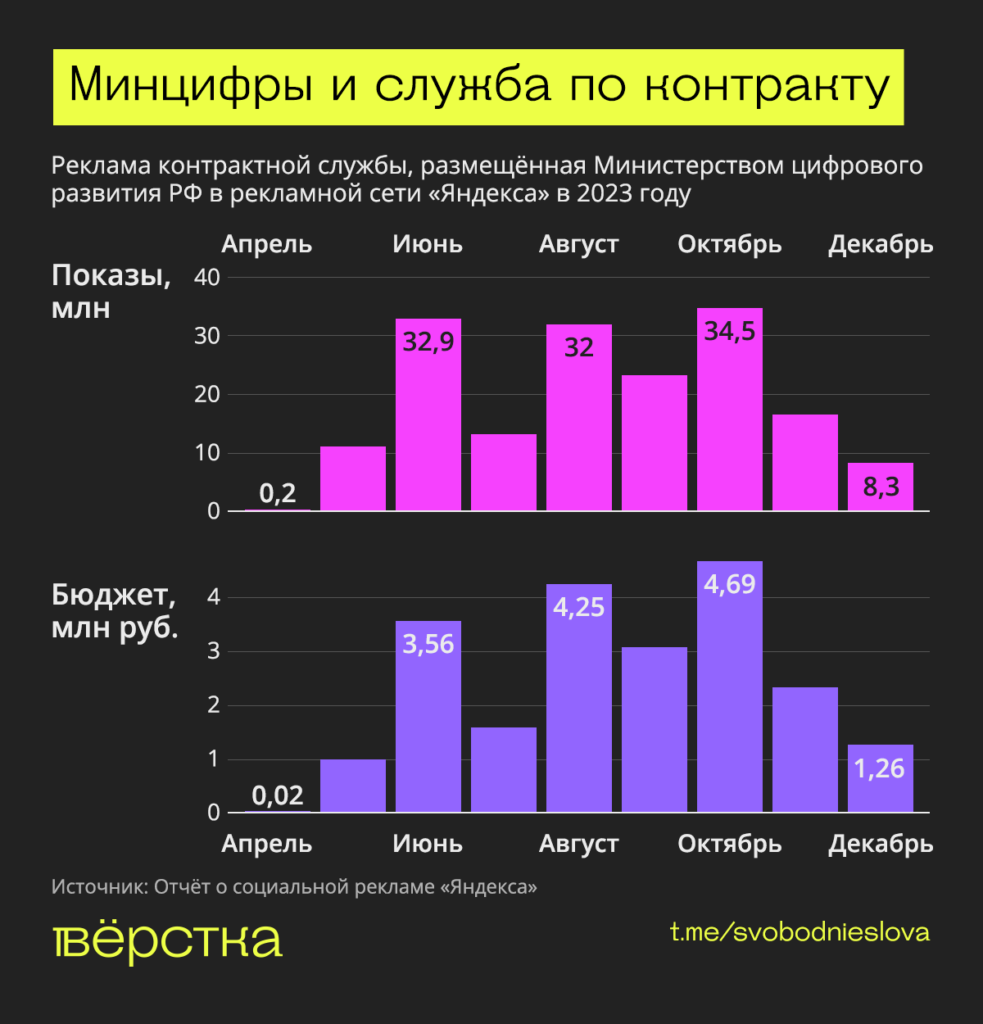 Реклама контрактной службы, размещённая Министерством цифрового развития в&nbsp;рекламной сети «Яндекса» в&nbsp;2023 году. Инфографика