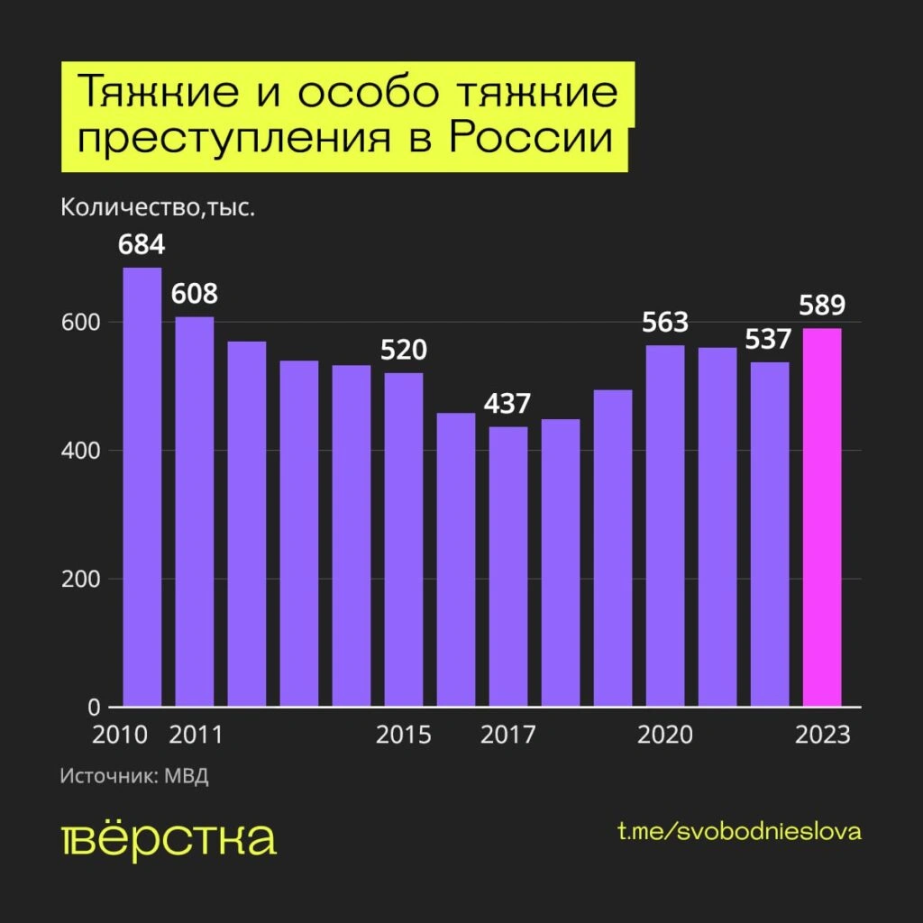Тяжкие и&nbsp;особо тяжкие преступления в&nbsp;России инфографика
