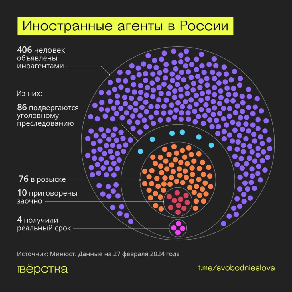 Иностранные агенты в&nbsp;России инфографика