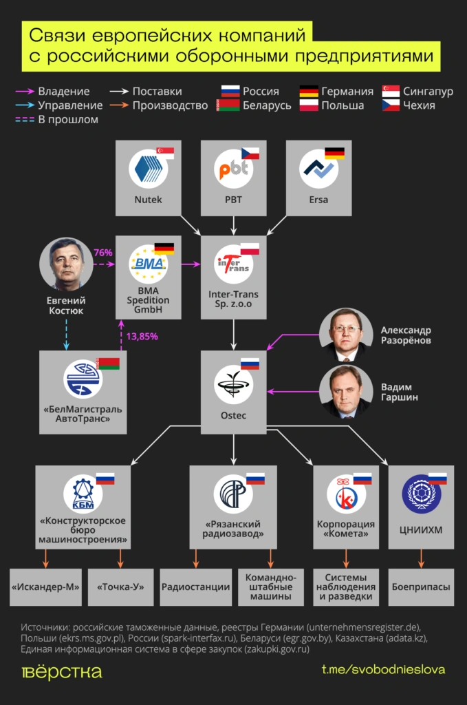 Связи европейских компаний с&nbsp;российскими оборонными предприятиями инфографика