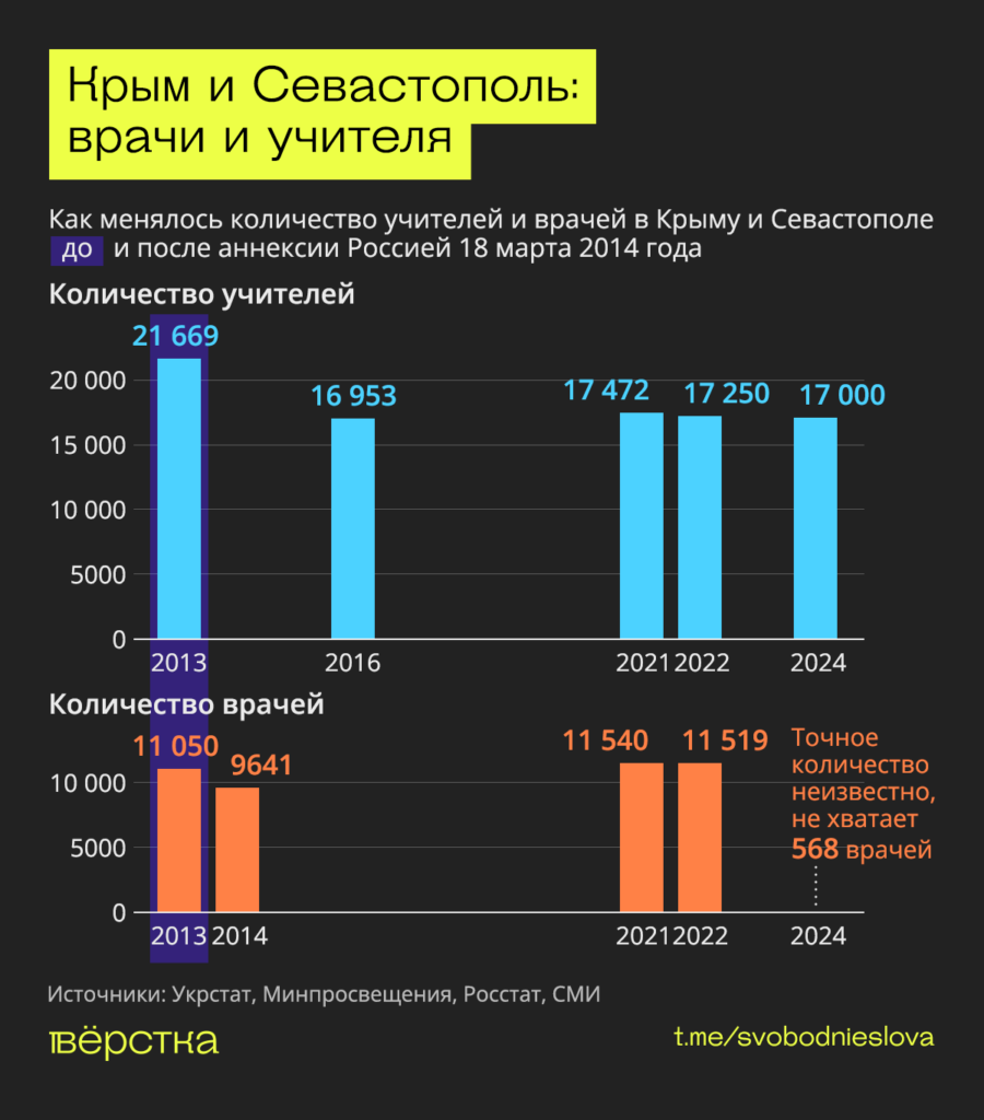 Как менялось количество учителей и&nbsp;врачей в&nbsp;Крыму и&nbsp;Севастополе до&nbsp;и&nbsp;после аннексии Россией 18 марта 2014 года инфографика