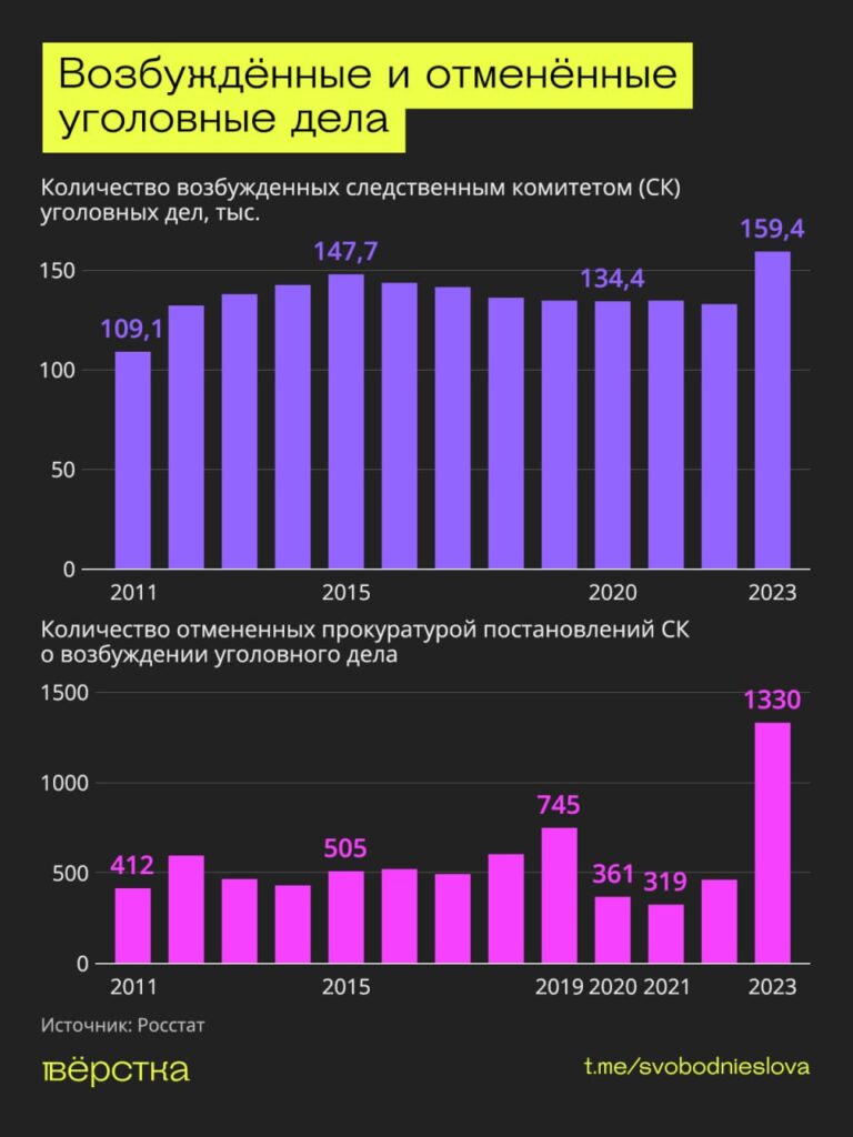 Возбуждённые и&nbsp;отменённые уголовные дела инфографика