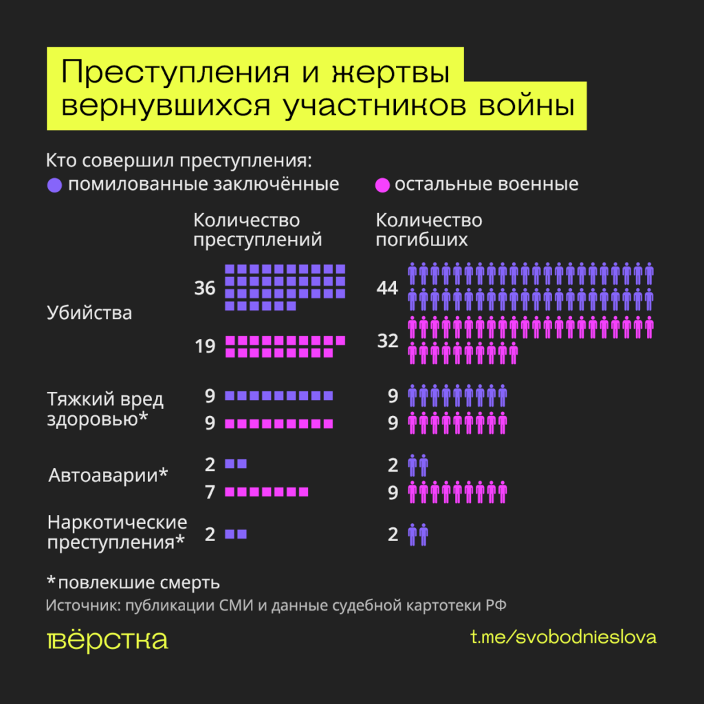Преступления с&nbsp;человеческими жертвами, совершенные вернувшимися в&nbsp;Россию участниками войны