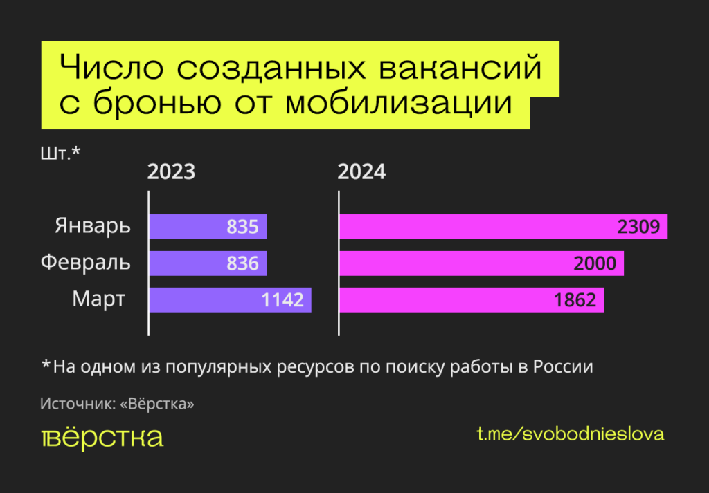 Число вакансий с&nbsp;бронью от&nbsp;мобилизации