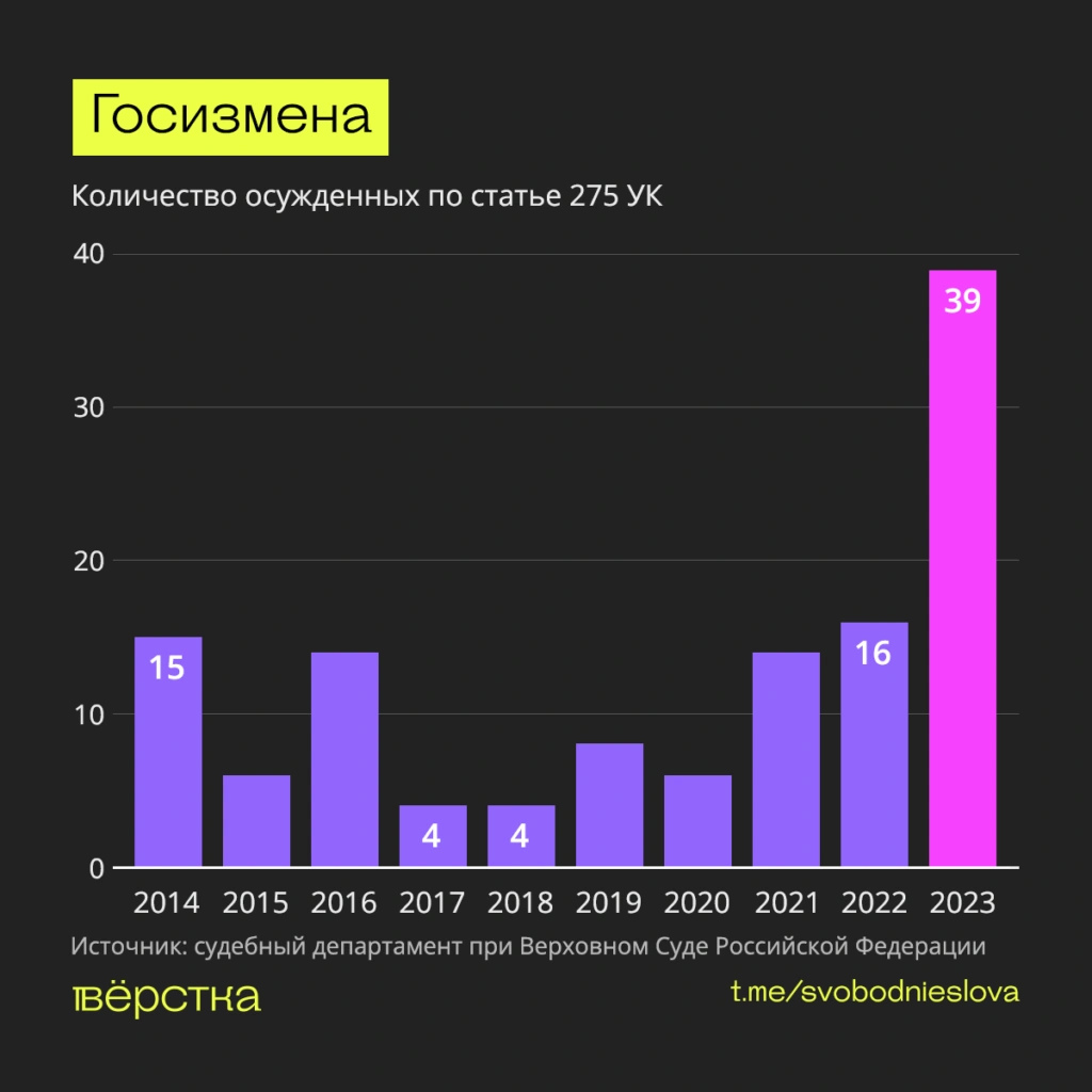 Статистика приговоров судов