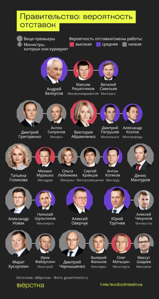 Вероятность отставок в&nbsp;правительстве РФ<br />
