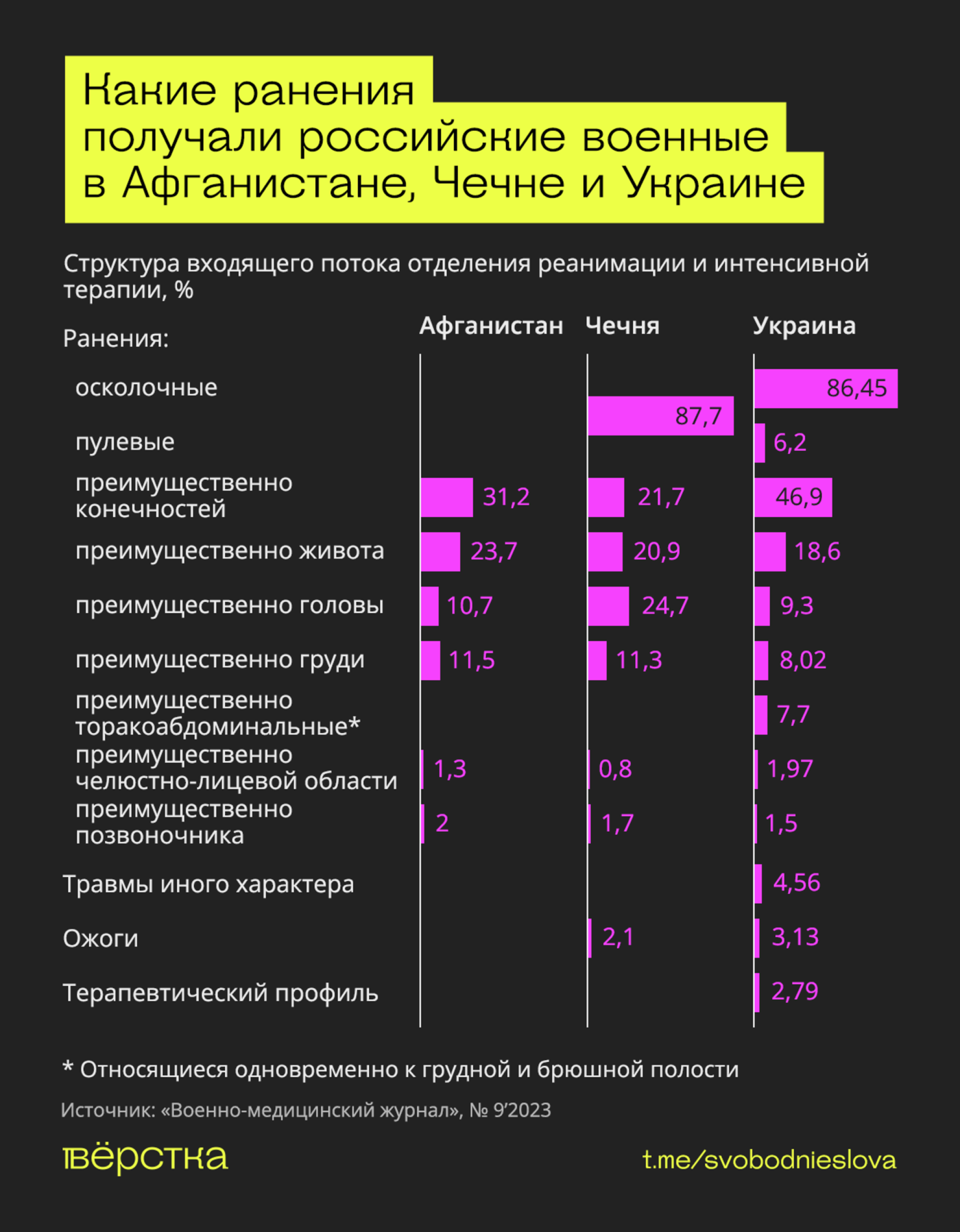 Ранения в&nbsp;Афганистане, Чечне и&nbsp;на&nbsp;«СВО»