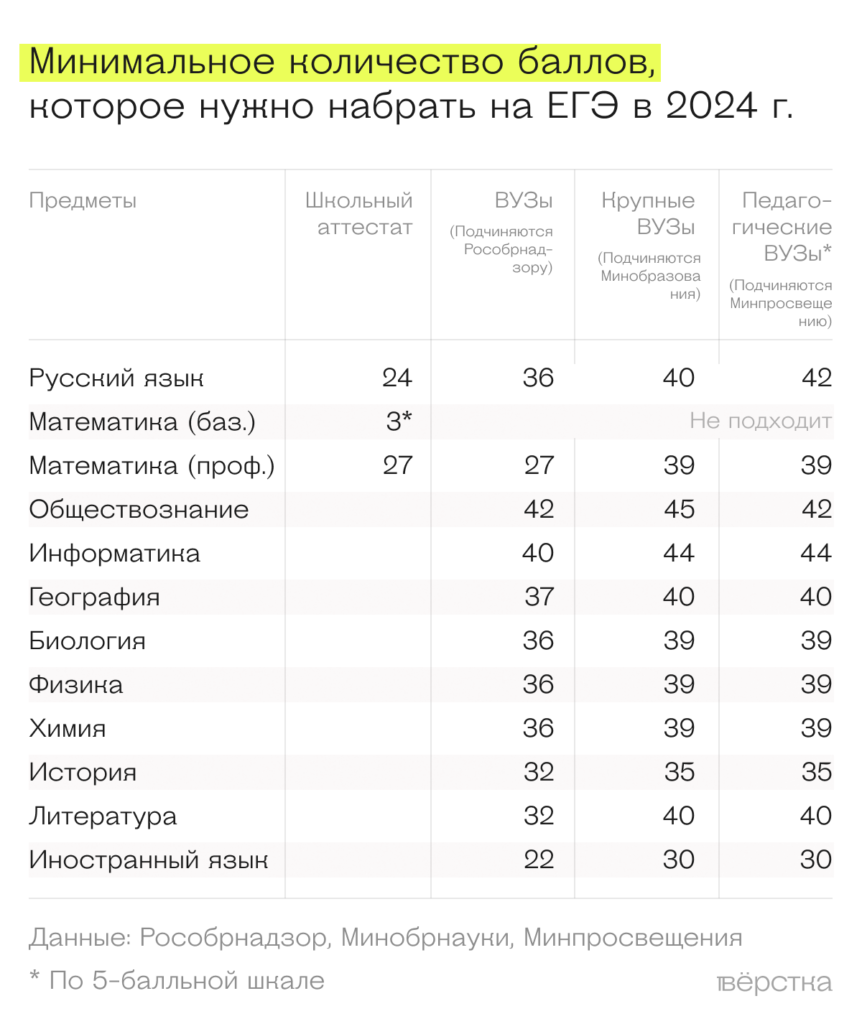 Минимальные баллы ЕГЭ