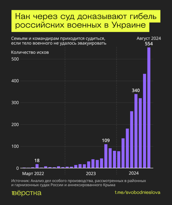 Как через суд доказывают гибель российских военных в&nbsp;Украине