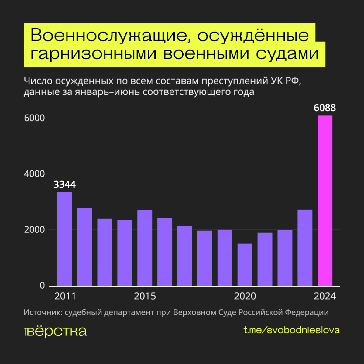 Приговоры военным по&nbsp;уголовным делам