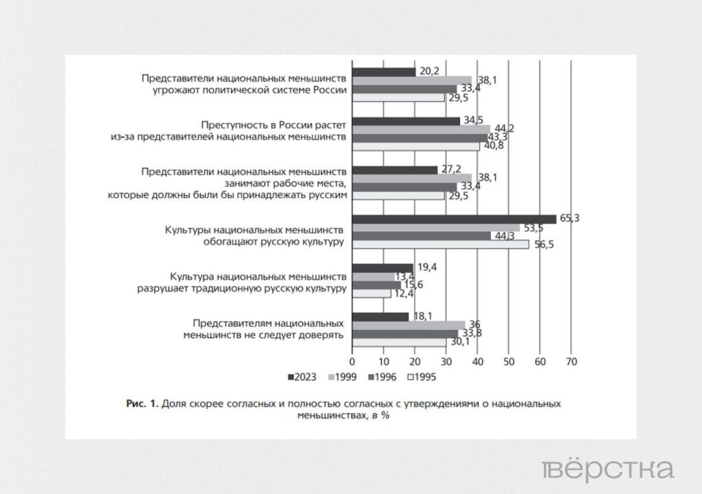 Толерантность россиян