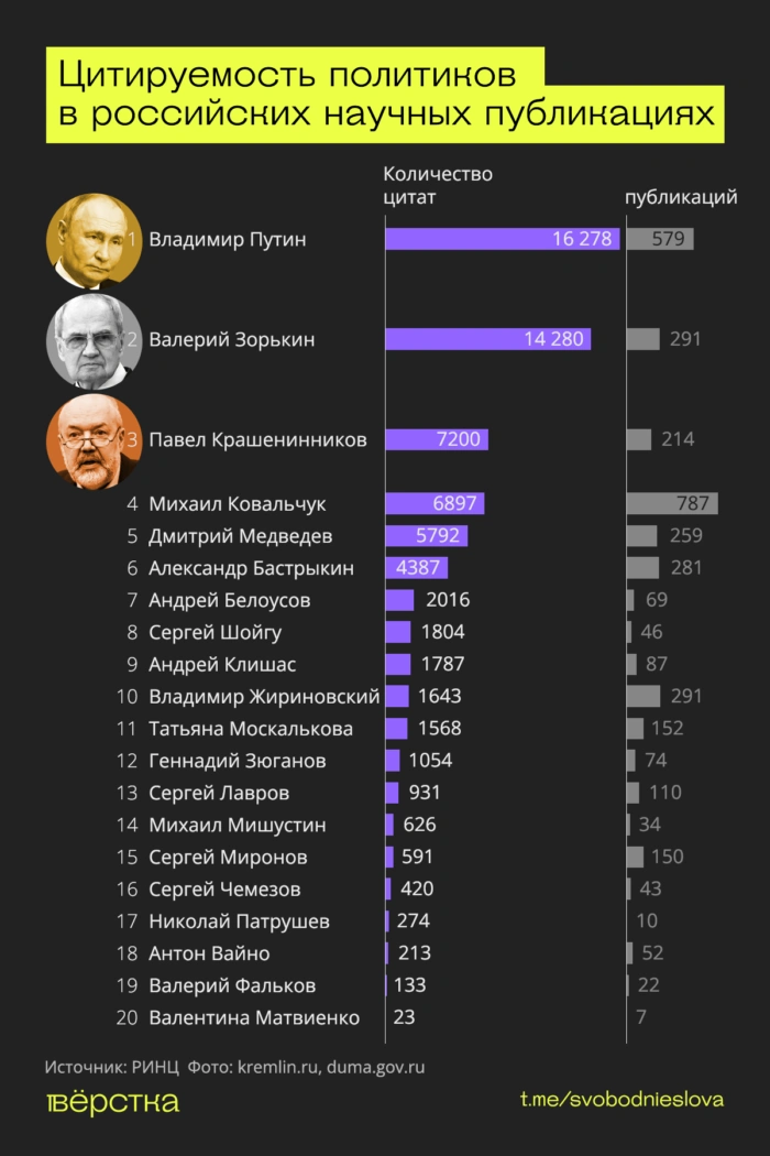 Упоминание ведущих политиков в&nbsp;Российском индексе научного цитирования (РИНЦ)