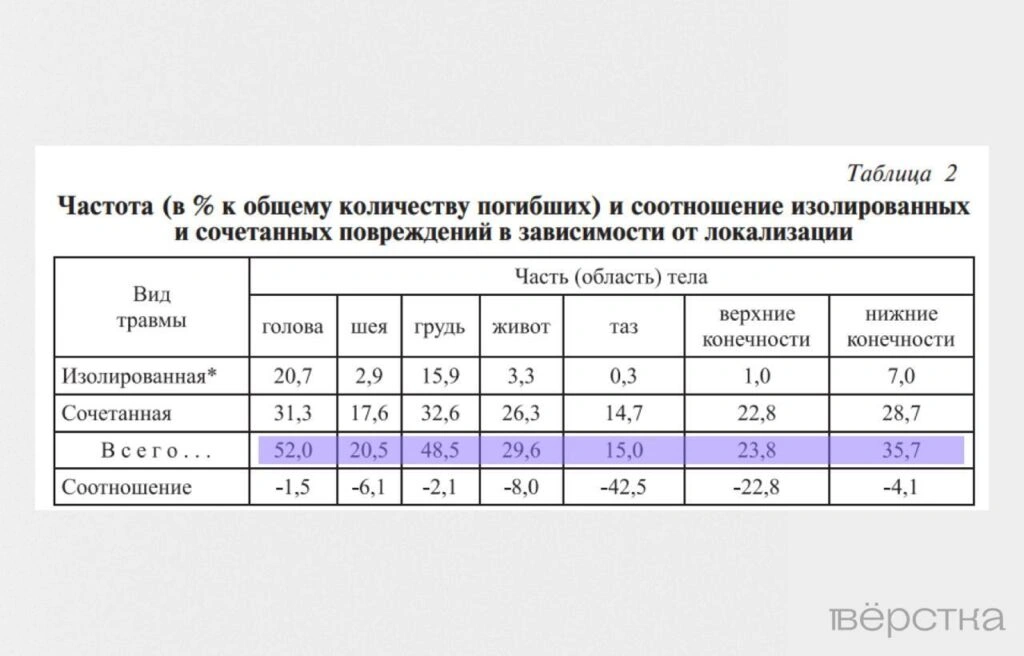 От чего чаще всего погибают на&nbsp;"СВО"