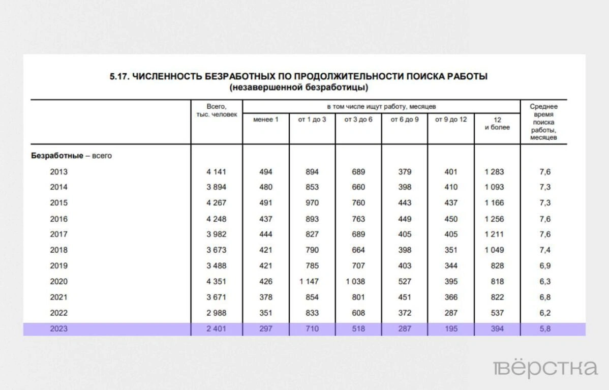 Найти работу в&nbsp;России стало легче