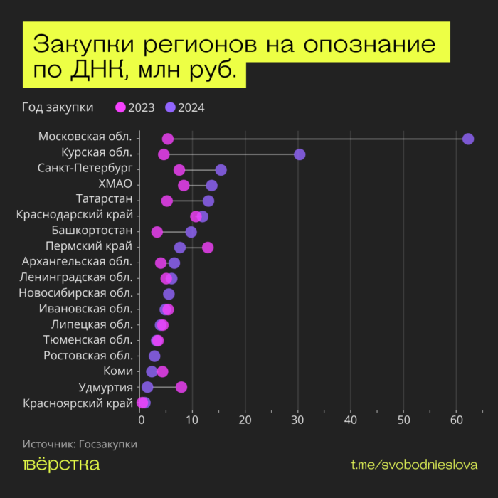 Закупки регионов на&nbsp;опознание тел погибших