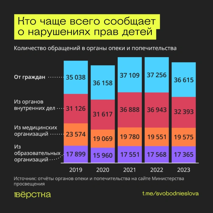 Лишение родительских прав: кто чаще всего сообщает о&nbsp;нарушениях прав детей в&nbsp;органы опеки и&nbsp;попечительства