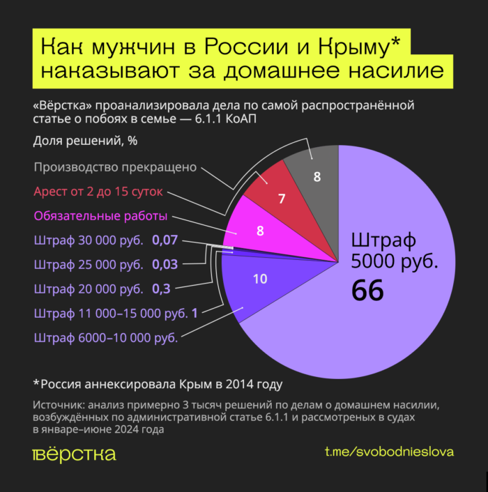 «Вёрстка» исследовала, как в&nbsp;Год семьи в&nbsp;России и&nbsp;аннексированном Крыму наказывают за&nbsp;партнёрское домашнее насилие