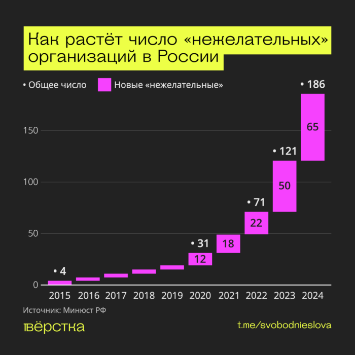 Минюст России в&nbsp;2024 году признал нежелательными 65&nbsp;организаций