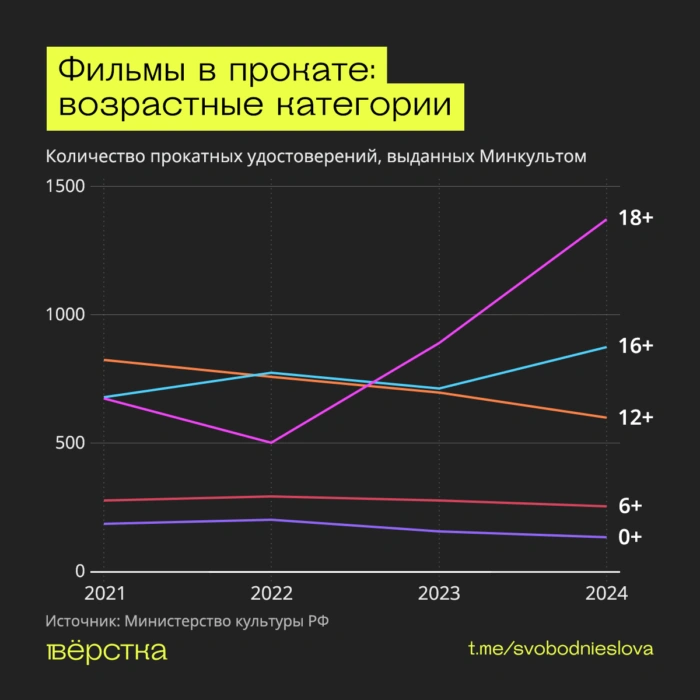 Как развивается российская киноиндустрия во&nbsp;время войны