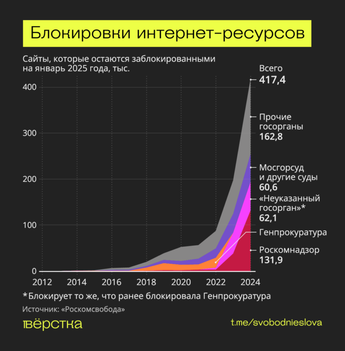 В&nbsp;2024 году власти ограничили доступ к&nbsp;рекордному числу сайтов