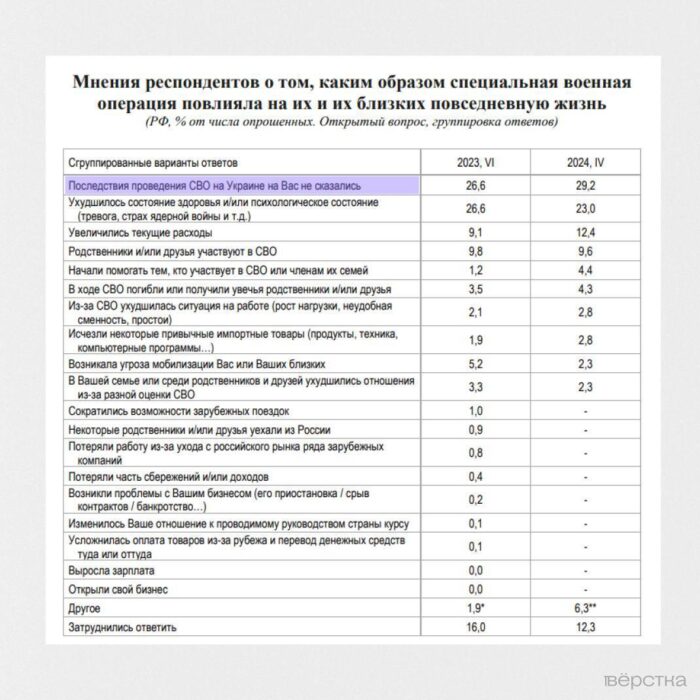 Соцопрос РАН свидетельствует, что почти&nbsp;30% россиян считают, что «СВО» не&nbsp;повлияло на&nbsp;их&nbsp;жизнь