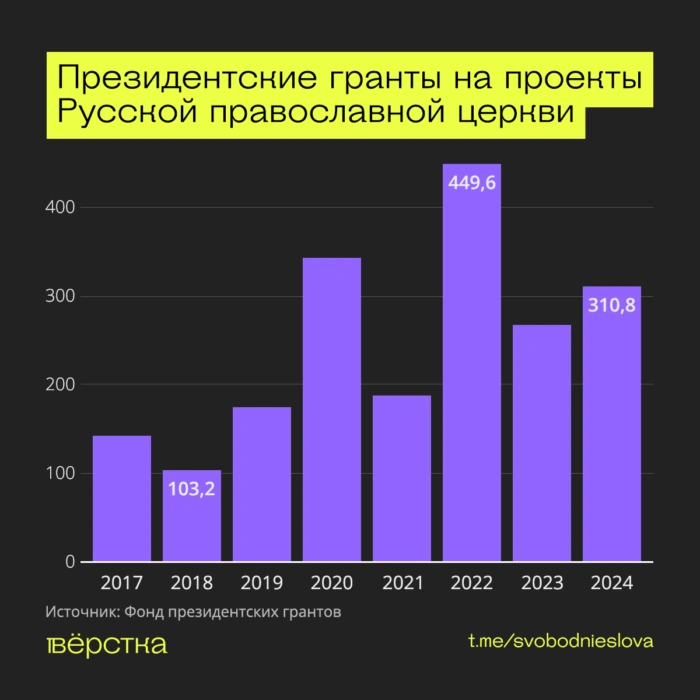 Президентские гранты на&nbsp;проекты русской православной церкви