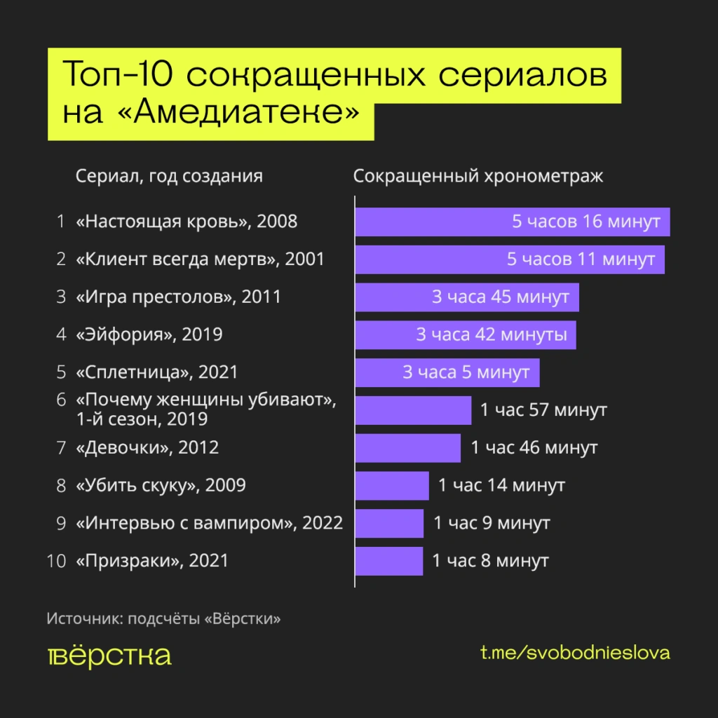 ТОП-10 сериалов, которые «Амедиатека» подвергла цензуре
