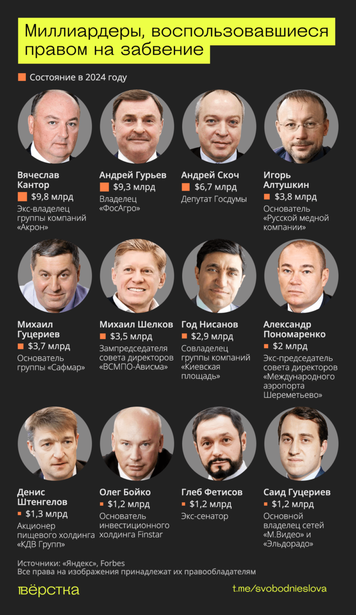 Фигуранты рейтинга Forbes «125 миллиардеров России», которые воспользовались правом на&nbsp;забвение
