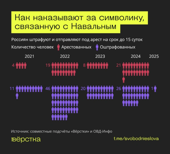 Количество арестованных и&nbsp;наложенных штрафов за&nbsp;символику, связанную с&nbsp;Алексеем Навальным по&nbsp;годам