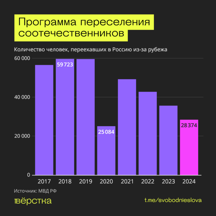 Число людей, возвращающихся в&nbsp;Россию по&nbsp;программе возвращения соотечественников, падает, несмотря на&nbsp;упрощение условий