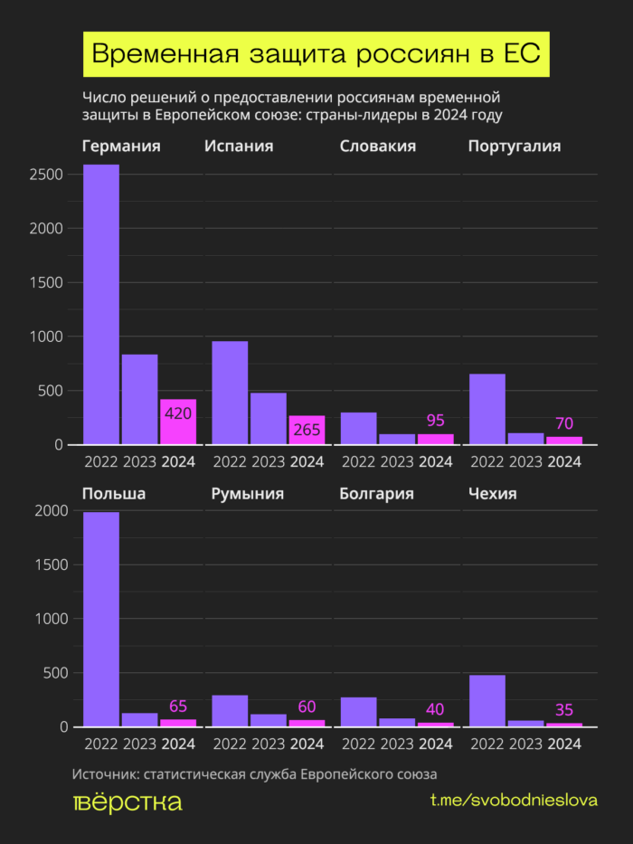 В&nbsp;2024-м страны&nbsp;ЕС выдали гражданам России в&nbsp;7,9 раза меньше решений о&nbsp;предоставлении временной защиты, чем в&nbsp;2022-м