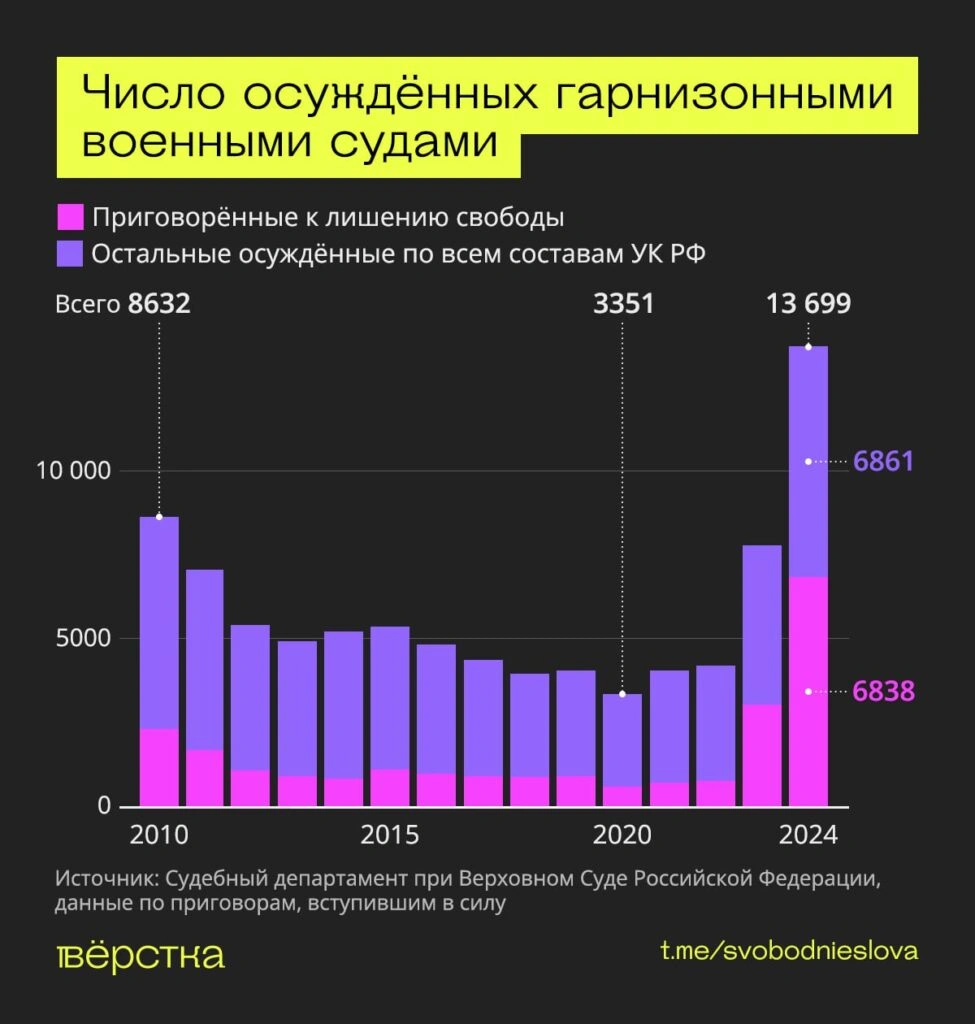 Россия побила очередной антирекорд: по&nbsp;числу военных, осуждённых по&nbsp;уголовным статьям
