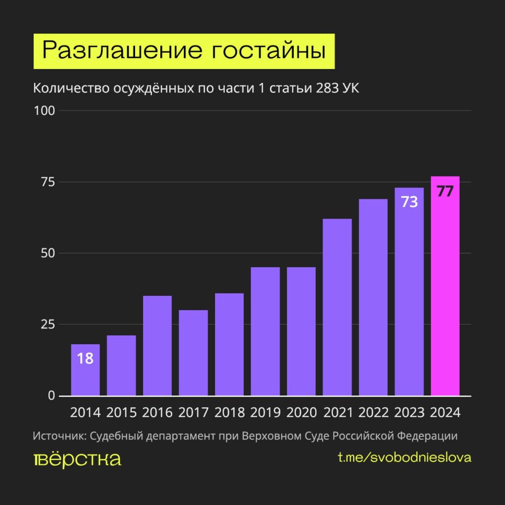Количество осуждённых за&nbsp;разглашение гостайны в&nbsp;России растёт из&nbsp;года в&nbsp;год