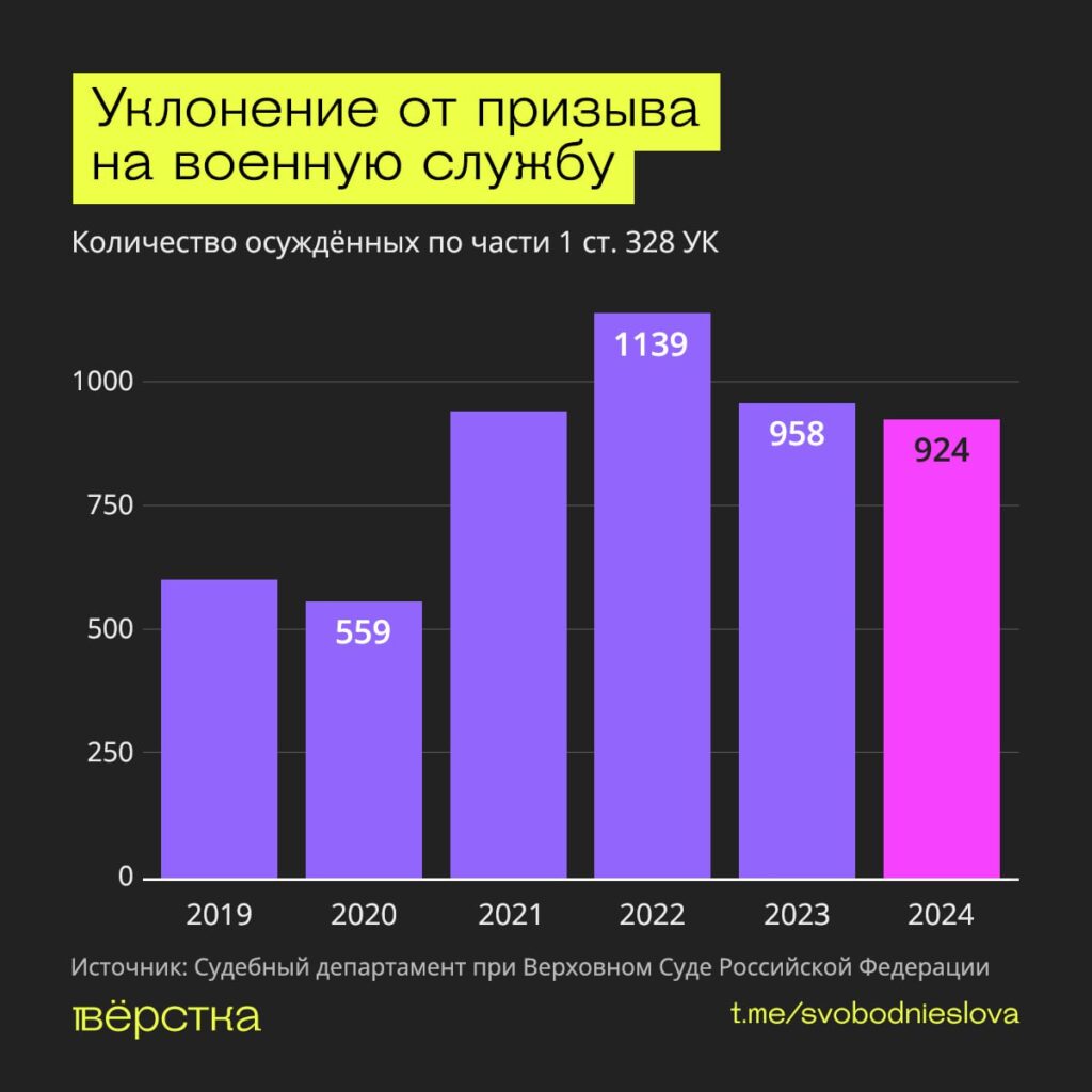 Более 900 россиян осудили за&nbsp;уклонение от&nbsp;срочной службы в&nbsp;2024 году
