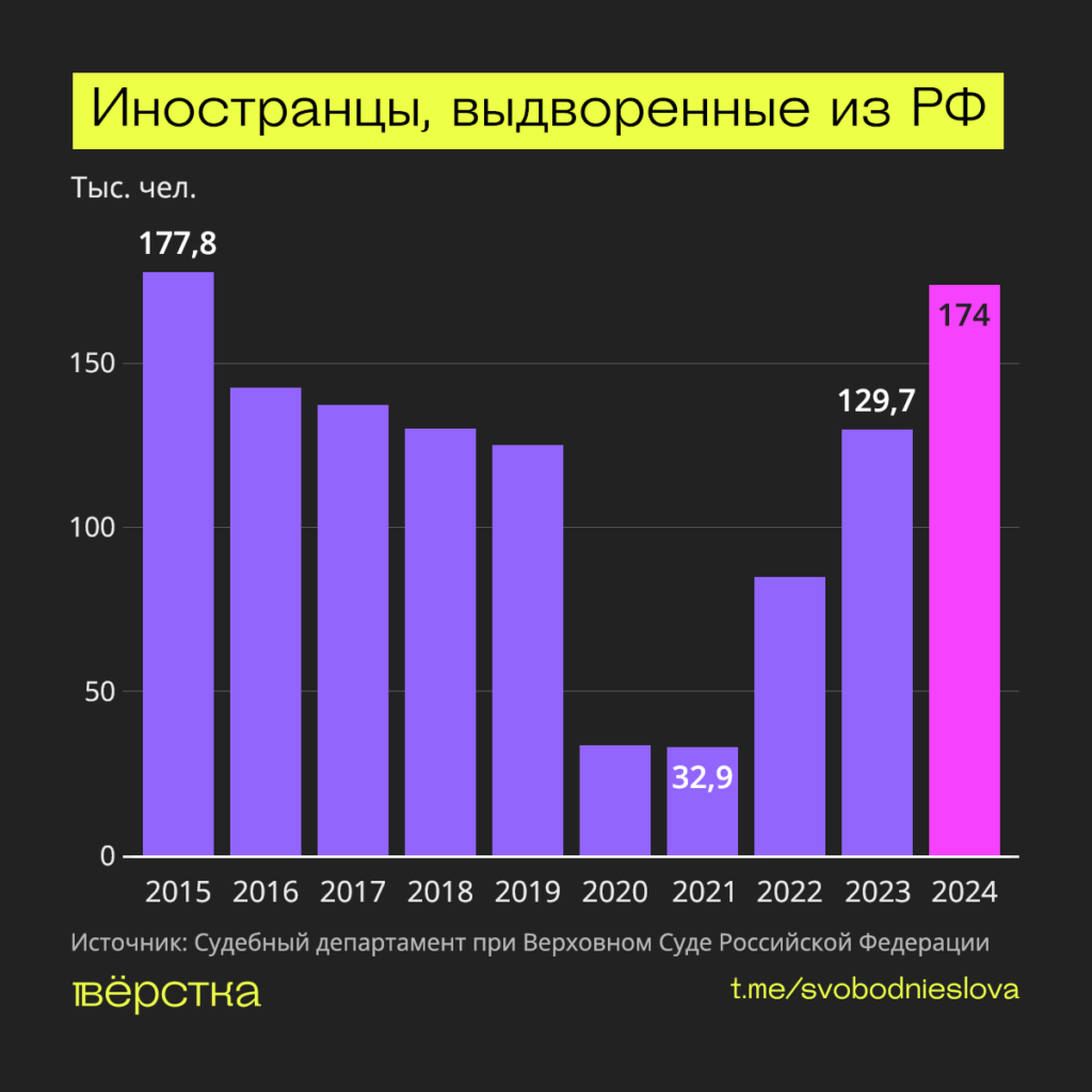 Более 174 тысяч иностранцев выдворили из&nbsp;России в&nbsp;2024 году: рекорд за&nbsp;последние 9 лет