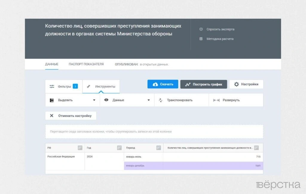 Генеральная прокуратура не стала публиковать данные о&nbsp;числе лиц, совершивших в&nbsp;2024 году коррупционные преступления