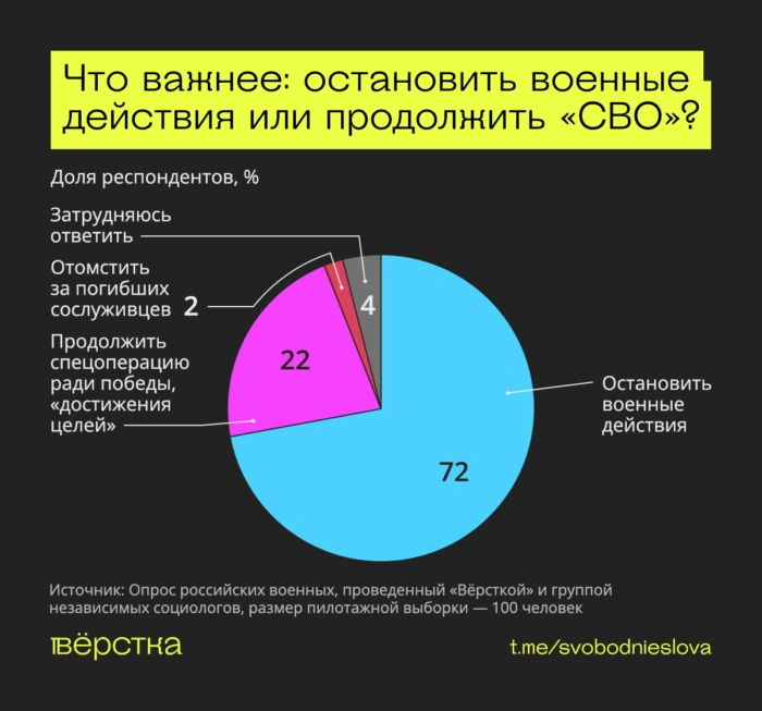 Военные хотят мира, не&nbsp;понимают целей «СВО» и&nbsp;ждут её&nbsp;завершения&nbsp;— исследование «Вёрстки»