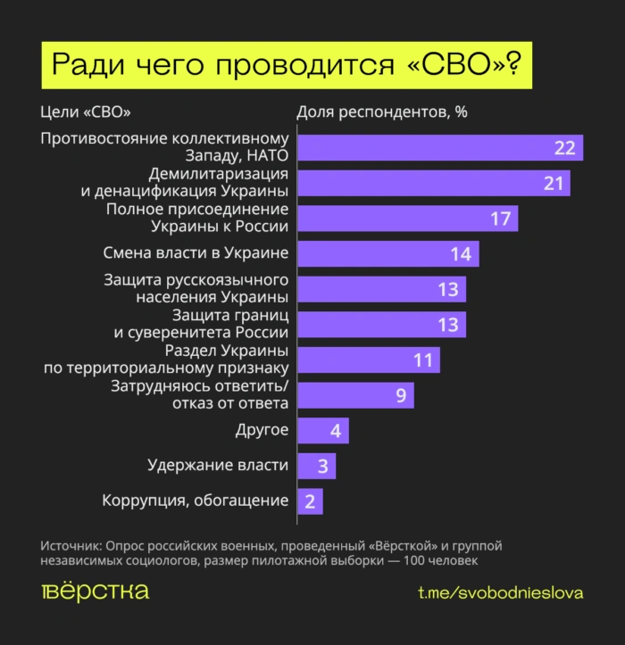 Военные хотят мира, не&nbsp;понимают целей «СВО» и&nbsp;ждут её&nbsp;завершения&nbsp;— исследование «Вёрстки»