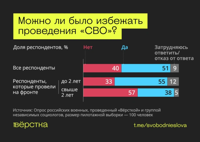 Военные хотят мира, не&nbsp;понимают целей «СВО» и&nbsp;ждут её&nbsp;завершения&nbsp;— исследование «Вёрстки»