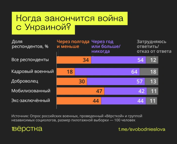 Военные хотят мира, не&nbsp;понимают целей «СВО» и&nbsp;ждут её&nbsp;завершения&nbsp;— исследование «Вёрстки»
